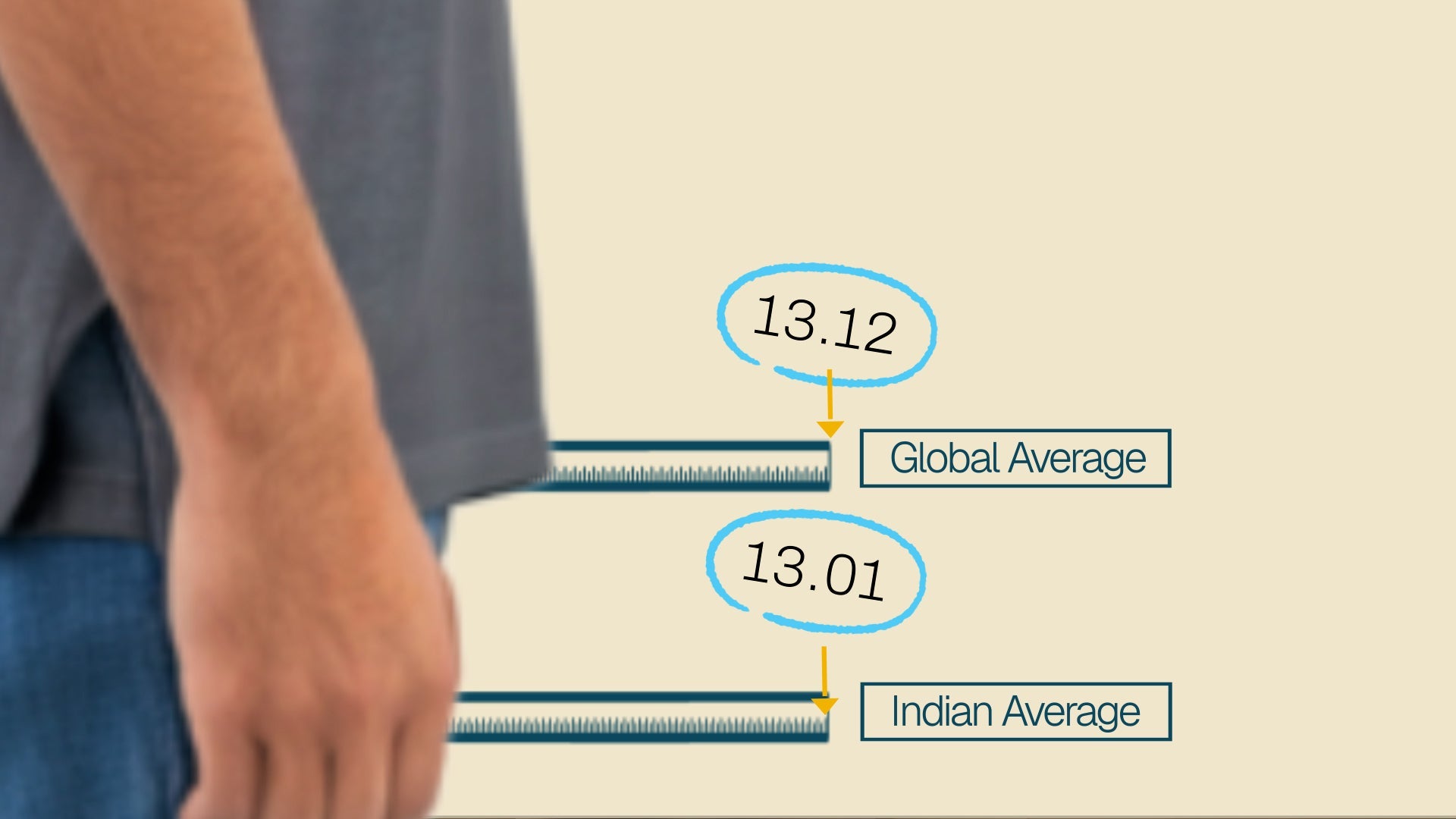 भारत में औसत लिंग का आकार 13.01 सेमी बनाम वैश्विक औसत 13.12 सेमी की तुलना का चार्ट जो दर्शाता है कि भारतीय पुरुष सामान्य सीमा में हैं - RaazMD